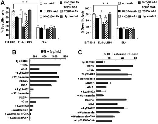Figure 4. Involvement of both TCR and NKG2D during ULBP4-induced γδT-cell activation. (A) MTT assay evaluating inhibition of cytotoxicity by PBMC-Vδ2T cells against EL4-ULBP4 cells. Anti-NKG2D (20 μg/mL), anti-TCRγδ (10 μg/mL), a combination of both, and control mAb. Data represent means ± SD of 3 independent experiments (*P < .05, **P < .01). (B-C) Effect of TCR and NKG2D signal on IFN-γ secretion and granule release. Immobilized rULBP4, anti-NKG2D mAb, anti–pan-TCRγδ mAb, and Ig control were precoated on microtiter plates. PBMC-Vγ9/δ2T cells were incubated. In blocking assay, CsA (100ng/mL), Ly294002 (50 μM), or wortmannin (1 μM) was added to some cultures. Supernatants collected after 48 hours (B) or after 5 hours (C) were measured for IFN-γ secretion (B) or BLT esterase release (C) by ELISA. Each error bar represents means ± SD of triplicate samples.