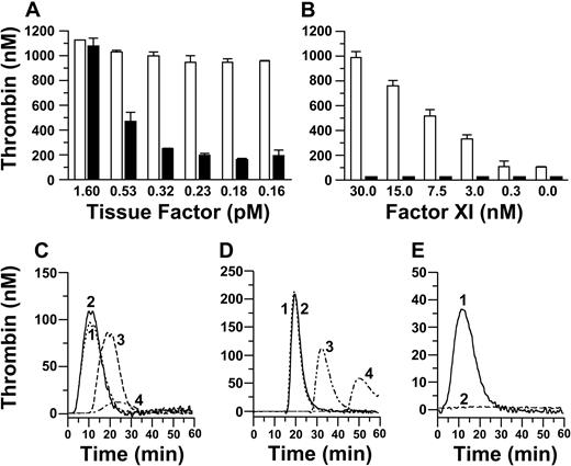 Figure 1. Effect of fXI on thrombin generation in fXI-deficient plasma. Thrombin generation in plasma is shown as areas under the curve for panels A and B or thrombin generation over time for panels C through E. Coagulation was initiated with (A) TF and Ca2+ in the presence (□) or absence (■) of fXI; (B) TF (0.23 pM) and Ca2+ (□) or Ca2+ alone (■) at various fXI concentrations; (C) Ca2+ and 1.6 pM (1 and 2) or 0.23 pM (3 and 4) TF in the presence (1 and 3) or absence (2 and 4) of fXI; (D) Ca2+ and 30 pM (1 and 2) or 6 pM (3 and 4) fXa, in the presence (1 and 3) or absence (2 and 4) of fXI; and (E) 5 nM α-thrombin in the presence (1) or absence (2) of fXI. Error bars for panels A and B represent one SD.