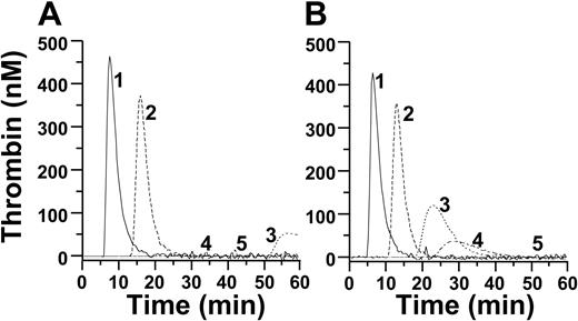 Figure 2. Effect of fXIa on thrombin generation in fXI-deficient plasma. Thrombin generation in plasma supplemented with (A) vehicle or (B) 30 nM fXI. Coagulation was initiated with (1) 300, (2) 30, (3) 3.0, (4) 0.3, or (5) 0.0 pM fXIa. Note that curves 4 and 5 in panel A, and curve 5 in panel B, are essentially flat lines (ie, no thrombin generated).