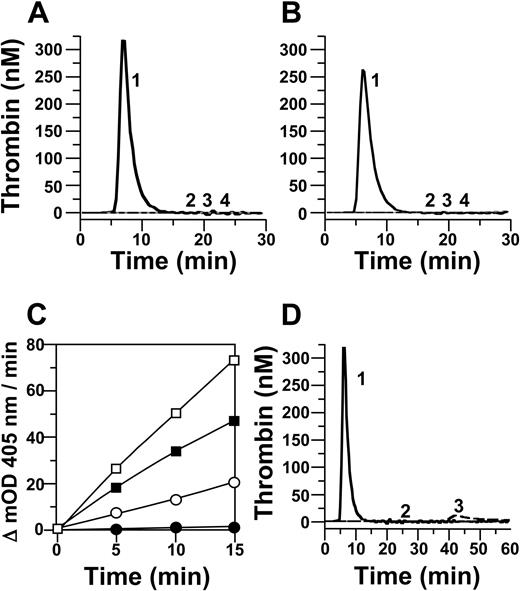 Figure 3. Effect of recombinant fXI on thrombin generation in fXI-deficient plasma. Thrombin generation with (A-B) recombinant (1) fXIWT, (2) vehicle, (3) fXI-Ala557, or (4) fXI-Ala195-197; or (D) (1) fXIWT, (2) vehicle, or (3) fXI-Ala.83-84 Assays contain phospholipid (A,D) or gel-filtered platelets (B). (C) Activation of 25 nM fXIWT (□, ○) or fXI-Ala83-84 (■, ●) by 5 nM fXIIa (□, ■) or 15 nM α-thrombin (○, ●). fXIa generation was followed by cleavage of S2366, as described in “Characterization of recombinant fXI.”
