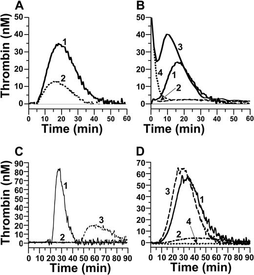Figure 5. Thrombin generation in fXII-deficient plasma. Thrombin generation was initiated by addition of Ca2+ and (A) 0.23 pM TF or (B) 5 nM (1 and 2) or 50 nM (3 and 4) α-thrombin. Reactions were run in the absence (1 and 3) or presence (2 and 4) of 50 nM O1A6. (C) Thrombin generation initiated with Ca2+ and 1 nM fXIIa in the presence of (1) vehicle, (2) 50 μg/mL CTI, or (3) 50 nM 14E11. (D) Thrombin generation initiated with Ca2+ and 5 nM α-thrombin (1-3) or no initiator (4). Reactions were run with (1) vehicle, (2) 50 nM O1A6, or (3) 50 nM 14E11.