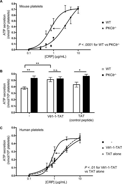 Figure 1. PKCθ negatively regulates CRP-induced ATP secretion. Mouse (A-B) or human (C) platelets were prepared as described by Nagy et al. Mouse platelets were treated with indomethacin (10 μM), and human platelets were treated with aspirin (1 mM), to exclude the effects of thromboxane. CRP-induced ATP secretion was measured using luciferin-luciferase in a lumi-aggregometer (Chrono-Log). Platelets were magnetically stirred at 1000 rpm. In B and C, platelets were treated with Vθ1-1-TAT (1 μM), TAT alone (1 μM), or equivalent volume of buffer (−) for 15 minutes before stimulation. In panel B, mouse platelets were stimulated by 1 μg/mL CRP. Sigmoidal concentration-response relationships were fitted using Prism 4 software (GraphPad Software Inc). Data shown are mean ± SEM (n = 3-4) and were analyzed for statistical significance by 2-way ANOVA. *P < .05; **P < .01. n.s. indicates not significant.