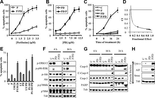 Figure 1. Inhibition of MEK/ERK activity strikingly enhances perifosine-mediated apoptosis in human leukemia cells. (A) U937 cells were exposed for 24 hours to the designated concentration of perifosine (P) alone (○) or in conjunction with 10μM PD184352 (PD, ●), after which the percentage of apoptotic cells was determined by annexin V analysis, as described in “Assessment of apoptosis.” (B) U937 cells were exposed to the designated concentration of PD184352 alone (□) or in combination with 2.5μM perifosine (■), after which apoptosis was determined, as above. (C) Cells were exposed to perifosine (2.5μM) and PD184352 (10μM) alone or in combination for the indicated intervals, after which the percentage of apoptotic cells was determined as above. (D) Median dose effect analysis of apoptosis induction by perifosine and PD184352. U937 cells were exposed to various concentrations of PD184352 and perifosine at a fixed ratio (4:1), after which apoptosis was monitored at 24 hours by annexin V/PI analysis. Combination index values were determined in relation to the fractional effect using a commercially available software program, as described in “Statistical analysis.” Combination index values less than 1.0 correspond to a synergistic interaction. (E) U937 cells were exposed to perifosine (2.5μM) and U0126 (10μM), PD184352 (10μM), LY294002 (LY; 20μM), and PI-103 (3μM) either individually or in the designated combinations for 24 hours, after which the percentage of apoptotic cells was determined by annexin V analysis. (F-G) U937 cells were exposed to PD184352 (10μM) and perifosine (2.5μM) alone or in combination for the indicated intervals, after which protein lysates were prepared and subjected to Western blot analysis using designated antibodies. For this and all subsequent Western blot analysis, blots were subsequently reprobed with anti-tubulin (Tub) antibodies to document equivalent loading and transfer. The results of a representative study are shown; 2 additional experiments yielded equivalent results. (H) Cells were treated with PD184352 (10μM) and perifosine (2.5μM) alone or in combination for 16 hours, after which mitochondria-free cytosolic fractions were obtained, as described in “Subcellular fractionation,” and subjected to Western blot analysis to monitor release of cytochrome c, AIF, and Smac/DIABLO into the cytosol.