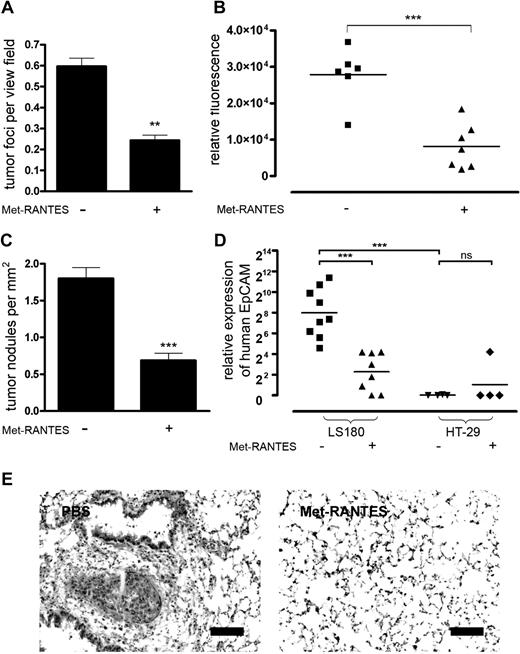 Figure 6. CCL5 enhances metastasis of murine and human tumor cells. (A) Survival of MC-38GFP cells in lungs of mice treated with Met-RANTES and killed 48 hours after tumor cell injection (n = 3). (B) Met-RANTES attenuates metastasis of MC-38GFP cells. Mice were treated with Met-RANTES for 48 hours after tumor cell injection and killed 3 weeks later. The extent of metastasis was determined by GFP measurement. (C) Metastasis of LS180 human tumor cells in athymic mice treated with Met-RANTES for 48 hours after tumor cell injection and killed 5 weeks later. Histologic evaluation of mouse lungs from mice injected with LS180 cells for the presence of tumor nodules. (D) Metastasis of LS180 and HT-29 tumor cells in mouse lungs was determined by quantitative RT-PCR analysis of human EpCAM expression and normalized to murine GAPDH levels. **P < .01, ***P < .001 by 2-tailed Student t test; ns indicates not significant. (E) Representative images of hematoxylin-eosin–stained lung sections from mice injected with LS180 cells. Bar represents 100 μm.