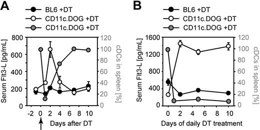 Figure 6. Serum Flt3-L levels are elevated after DC depletion. (A-B) Serum Flt3-L concentration in mice with a normal or depleted DC compartment. Sera of mice was collected at the indicated time points of DT treatment and analyzed for Flt3-L by enzyme-linked immunoabsorbent assay. (A) Single DT injection at day 0 (); (B) daily injections of DT for a period of 10 days. The y-scale on the left indicates the concentration of Flt3-L in serum (black and white circles); the y-scale on the right indicates the percentage of DC in CD11c.DOG mice (grey circles). The number of DCs without DT treatment was set at 100%. Shown is a representative of 3 experiments (n = 4 mice per group).