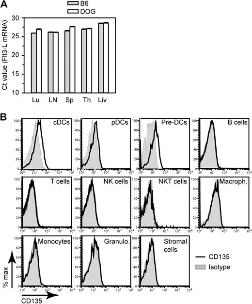 Figure 7. Flt3-L and Flt3-L receptor expression. (A) Flt3-L mRNA expression by different organs from B6 and CD11c.DOG after 2 daily injections of DT. Results are expressed as mean Ct (cycle threshold) value, that is, the number of PCR cycles required to obtain the half-maximal amount of amplified Flt3-L DNA starting from a fixed amount of total cDNA. High Ct values indicate low expression level of Flt-L mRNA, whereas low Ct values indicate high expression level. Error bars indicate SEMs (n = 6-10 mice). Lu indicates lung; LN, skin-draining lymph nodes; Sp, spleen; Th, thymus; Li, liver. (B) FACS histogram overlays showing expression of CD135 (Flt3, the Flt3-L receptor) by different spleen cell populations. Cell gates were set for cDCs (CD11chiMHC-II+), pDCs (CD11cintPDCA-1+); pre-DCs (CD19−CD3−NK1.1−CD11b−MHC-II−CD45RA−/intCD172aintCD11cint), B cells (CD19+), T cells (CD3+ NK1.1−), NK cells (CD3−NK1.1+), NKT cells(CD3+NK1.1+), macrophages (CD11b+MHC-II−/loF4/80+), monocytes (SSCloCD11b+Gr-1int), granulocytes (SSChiCD11b+Gr-1hi), and stromal cells (CD19−CD3−NK1.1−CD11c−CD11b−MHC-II−Ter119−CD45−). P < .01, ANOVA.