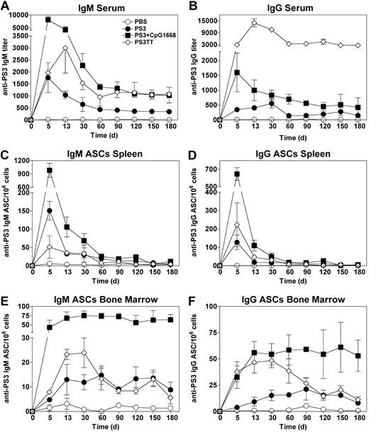 Figure 4. The plain and CpG-adjuvanted PS3 vaccines generate a persistent pool of BM plasma cells. Ten-week-old mice received a single injection of PS3 followed or not by CpG1668 injection 2 days later or were immunized twice with PS3TT with a 28-day interval. (A-B) Sera from 5 mice in each group were collected at different time points after primary immunization (PS3 and CpG-adjuvanted PS3) or secondary immunization (PS3TT), and IgM (A) and IgG (B) titers were determined by ELISA. (C-D) Numbers of PS3-specific IgM (C) and IgG (D) ASCs in the spleen. Spleens from 5 mice in each group were collected at the indicated time points after primary immunization (PS3 and CpG-adjuvanted PS3) or secondary immunization (PS3TT), and ASC numbers were determined by ELISPOT. (E-F) Numbers of PS3-specific IgM (E) and IgG (F) ASCs in the BM. ASC numbers were determined as in panels C and D. Results are expressed as means ± SEM of the values collected in 5 individual mice.
