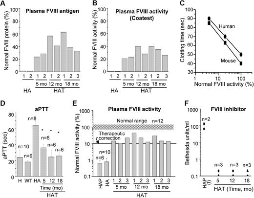 Figure 7. Relative FVIII activity and inhibitor level in HAT mice. (A) The relative FVIII antigen expression in HAT mice. The FVIII protein level was determined by the ELISA method using a specific antibody. (B) The relative FVIII activity in HAT mice. The FVIII activity was determined by the COATEST assay according to the manufacturer's protocol. (C) The standard curve of normal pooled plasma FVIII activity versus clotting time in seconds. The results show that the response of the aPTT reagent to both mouse and human plasma are comparable. (D) The aPTT coagulation assay. The aPTT values of pooled human and WT, HA, and HAT mice are shown. The aPTT values of WT mice were 15.5 to 19.3 seconds, which was increased to 62.5 to 75.3 seconds in HA mice. The aPTT values were significantly lower (25.3-41.6 seconds) in HAT mice. *P < .01. (E) Relative FVIII activity. The relative percentage of FVIII activities in plasma samples from HAT mice and patients were determined. The normal range of mouse FVIII activity is indicated by the gray shaded region. (F) FVIII inhibitors in HAT mice and patients plasma. Mice and patient plasma samples, described in panel E, were tested for anti-FVIII activity by the Bethesda assay. The results show the absence of inhibitor in all the plasma samples of HAT mice. H indicates normal human; HA, hemophilic A mouse; HAP, hemophilic A patient; and HAP (I), hemophilic A patient-inhibitor.