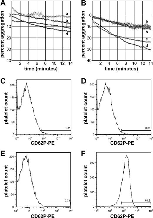 Figure 7. Aggregation and P-selectin expression of normal platelets exposed to plasma from an aHUS patient with CFH autoantibodies. Platelet optical aggregometry tracings of normal washed platelets incubated with ABO-matched normal plasma (A) or with plasma from aHUS patient 2 (B). Platelets were either preincubated with CFH (tracings a-b) or with buffer (tracings c-d) before measuring aggregation. Flow cytometry histograms showing P-selectin expression of normal washed platelets incubated with autologous plasma (C), ABO-matched normal plasma (D), plasma from an aHUS patient (E), or autologous plasma stimulated with U46619 (F). Incubation with aHUS plasma does not induce P-selectin expression (compare C-E), whereas stimulation with U46619 does (F).