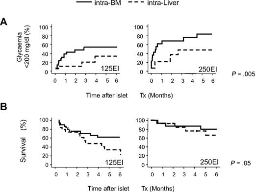Figure 2. Comparison of outcomes after islet transplantation into the BM and liver in minimal mass models. C57BL/6 recipients were transplanted with 125 or 250 syngeneic equivalent islets either into the portal vein (intraliver: 125 EI n = 20, 250 EI n = 21) or into the BM (intra-BM: 125 EI n = 31, 250 EI n = 25). Mice that died due to the surgical procedure (4 of 56 and 8 of 41, respectively, for intra-BM and intraliver) were excluded from the analysis. (A) Kaplan-Meier analysis for the gain of normoglycemia (< 200 mg/dL). (B) Kaplan-Meier survival analysis. Differences between the intra-BM and intraliver models were tested using the log rank statistic adjusted for islet number.