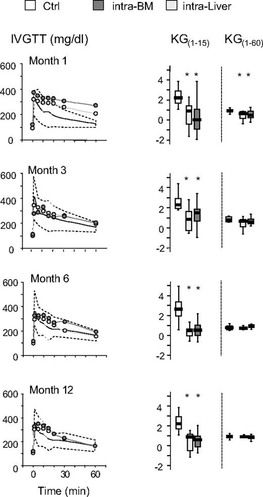 Figure 4. Blood levels of glucose and the glucose elimination constant (KG) during IVGTT after islet transplantation in BM and in liver. Mice were monitored by measuring glucose tolerance after IVGTT at 1, 3, 6, and 12 months after transplantation. Shown are IVGTT glycemic profile and glucose tolerance (KG1-15 and KG1-60) in mice that achieved normoglycemia (28 of 47 for intra-BM and 10 of 32 for intraliver). The yellow shaded area represents the range of values in healthy control mice (Ctrl, n = 11). Data are expressed as mean for glycemic profile and boxplots for glucose tolerance. Statistical analysis was performed using 1-way ANOVA test, followed by Bonferroni post hoc t test. *P < .01 versus control.