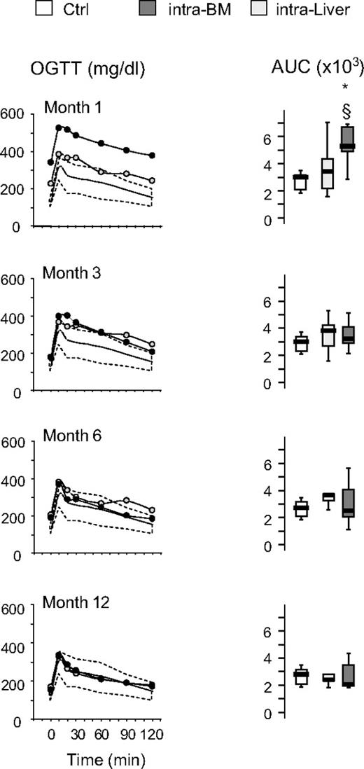 Figure 5. Blood levels of glucose and AUC for glucose during OGTT after islet transplantation in BM and liver. Glucose tolerance in an OGTT was measured at 1, 3, 6, and 12 months after islet transplantation into BM or liver. Shown are the OGTT glycemic profile and AUC for glucose in mice that achieved euglycemia (28 of 47 for intra-BM and 10 of 32 for intraliver). The yellow shaded area represents the range of values in healthy control mice (Ctrl, n = 11). Data are expressed as mean for glycemic profile and boxplots for glucose AUC. Statistical analysis was performed using 1-way ANOVA test, followed by Bonferroni post hoc t test. *P < .01 versus control.