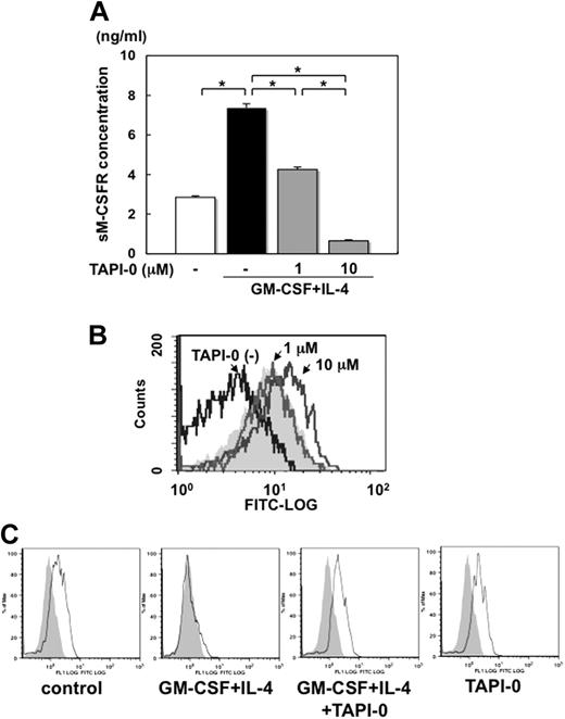 Figure 4. TACE is responsible for ectodomain shedding of M-CSFR. (A) Monocytes were cultured for 48 hours in the absence or presence of GM-CSF and IL-4 in combination. TACE inhibitor, TAPI-0, was added at the indicated concentrations. Soluble M-CSFR levels in culture supernatants were measured by ELISA. Data are expressed as means ± SD; *P < .05. (B) Surface expression of M-CSFR was analyzed by flow cytometry. The levels of M-CSFR in the absence of GM-CSF and IL-4 in combination are shown in gray. (C) Effects of TACE inhibition on phosphorylation of M-CSFR in monocytes in the absence or presence of GM-CSF and IL-4 in combination. Monocytes were cultured for 1 day in the absence or presence of GM-CSF and IL-4 in combination. TAPI-0 was added at 10μM as indicated. After stimulation with M-CSF for 5 minutes, the cells were fixed and stained with antiphosphorylated M-CSFR antibody. Phosphorylated M-CSFR levels were analyzed by flow cytometry, and provided as a red line. Background staining with normal IgG is shown in gray.