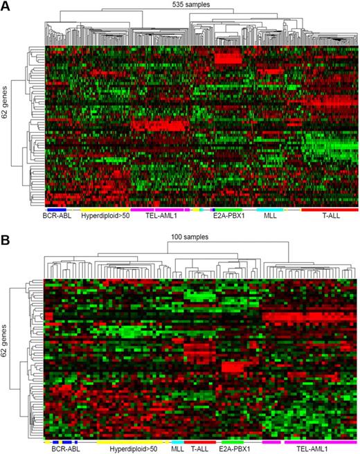Figure 1. Clustering visualization of the discriminating effects of the marker genes on white and Chinese children's ALL samples. (A) Hierarchical clustering of 535 diagnostic white children's ALL samples (columns) from 3 published datasets using the 62 classification maker genes (rows). (B) Hierarchical clustering of the new 100 diagnostic ALL samples (columns) using the same 62 classification maker genes (rows). Hyperdiploid with more than 50 chromosomes (Hyperdiploid>50) samples in panel B are computationally predicted rather than being experimentally confirmed as in panel A. The expression value for each gene is indicated by color intensity, with red representing high expression and green representing low expression.