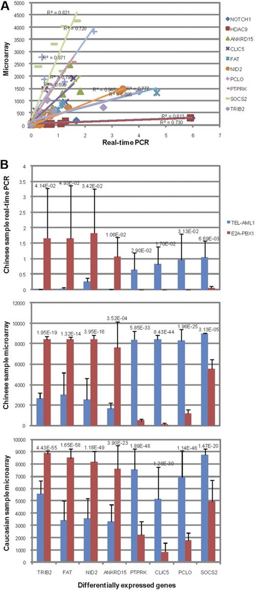 Figure 2. Microarray and qPCR measurements of genes between TEL-AML1 and E2A-PBX1 subtypes. (A) Linear regression of expressions measured by qPCR (x-axis) versus those by microarray (y-axis) of NOTCH1, HDAC9, ANKRD15, CLIC5, FAT, NID2, PCLO, PTPRK, SOCS2, and TRIB2 in 5 TEL-AML1 samples and 5 E2A-PBX1 samples. Linear regression R2 of each comparison is shown above the corresponding curve. (B) The average expression level of 8 differentially expressed genes in 5 TEL-AML1 or 5 E2A-PBX1 samples measured by qPCR (top panel) or by microarray (middle panel) on the same Chinese ALL samples or on white children's samples of the same subtypes (bottom panel). The genes were ordered by the difference between the average expression values of TEL-AML1 and E2A-PBX1 samples determined by qPCR (from low to high). The height of each bar represents the average expression level of a gene in a sample group, and the whisker represents the standard deviation. The 1-sided t test P values between the gene expression values of the 2 ALL subtypes are indicated above the paired bars for each gene.