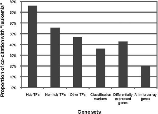 Figure 3. The rate of literature cocitation with the term “leukemia” within different gene groups. The proportion of genes cocited with the term leukemia is the highest among hub TFs in the regulatory networks (21 genes), followed by that of nonhub TFs in our regulatory networks (181 genes), and then those of other human TFs that have binding motifs annotated in the TRANSFAC and JASPAR databases (117 genes), differentially expressed genes (418 genes), and classification markers (62 genes), all of which are significantly higher than the proportion within all genes available on both Affymetrix HG-U133A and HG-U95 microarrays (8178 genes).