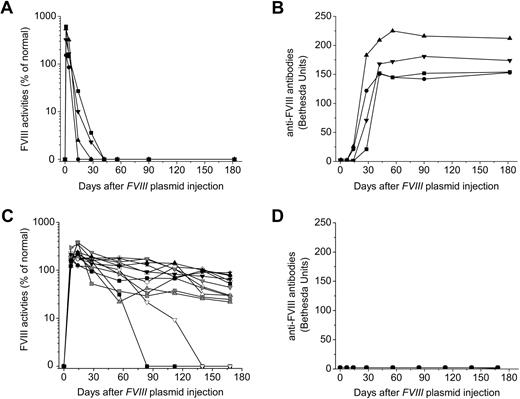 Figure 1. Long-term FVIII expression in hemophilia A mice after FVIII plasmid-mediated gene therapy and immunomodulation with anti-CD3. Hemophilia A mice were treated with 50 μg of FVIII plasmid by hydrodynamic injection (n = 4) or with 50 μg of FVIII plasmid at day 0 and 40 μg of anti-CD3 by daily intravenous injection at days 0 to 4 (n = 13). FVIII activities were assessed by a modified activated partial thromboplastin time assay and the anti-FVIII antibody titers by Bethesda assay over time. For plasmid only–treated mice: (A) FVIII activity and (B) anti-FVIII antibody titers. For FVIII plasmid + anti-CD3–treated mice: (C) FVIII activity and (D) anti-FVIII antibody titers. Each symbol represents data obtained from an individual mouse.