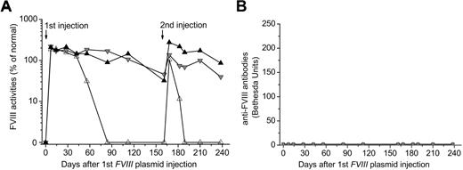 Figure 3. Maintenance of immune tolerance to FVIII after a second challenge with FVIII plasmid. FVIII plasmid + anti-CD3–treated mice were given a second plasmid challenge at 23 weeks after the first plasmid injection. Three mice were chosen: 2 of these had persistent FVIII activity and the other one had lost FVIII activity. (A) FVIII activity and (B) anti-FVIII antibody titers were examined as described in Figure 1. Each line represents an individual mouse. Data shown are from one representative experiment (2 independent experiments, n = 3/group).