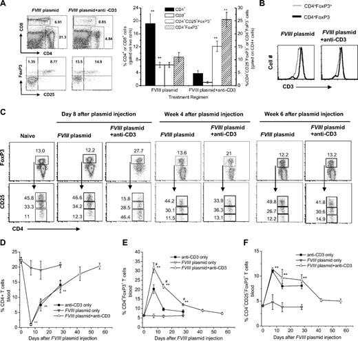 Figure 4. Effect of anti-CD3 treatment on CD4+, CD8+ T cells, and CD4+Foxp3+ Tregs in spleen and blood. (A-C) Spleen cells were isolated from FVIII plasmid only and FVIII plasmid + anti-CD3–treated mice (n = 3/group). (A) Cells were stained and analyzed for CD4+, CD8+, and CD4+CD25+Foxp3+ T cells by flow cytometry 8 days after the first anti-CD3 injection and FVIII plasmid transfer. (Left panel) Representative dot plots. (Right panel) Summary of the data from 2 groups of mice. (B) Representative histograms of CD3 expression on CD4+Foxp3+ and CD4+Foxp3− T cells obtained from FVIII plasmid only– (left panel) and FVIII plasmid + anti-CD3 (right panel)–treated mice. Dark line represents CD4+Foxp3− cells; light line, CD4+Foxp3+ cells. (C) Detailed analysis of CD25 expression on CD4+Foxp3+ Tregs at day 8, week 4, and week 6 after treatment. (Top panel) Representative dot plots of Foxp3+ expression on CD4+ T cells (CD4+Foxp3+ cells are gated). (Bottom panel) Representative dot plots of CD25+ expression on CD4+Foxp3+ T cells (CD4+CD25hiFoxp3+, CD4+CD25lowFoxp3+, and CD4+CD25−Foxp3+ are each gated). Numbers are percentages of corresponding populations. Data shown are mean ± SD. **P < .01. (D-F) Blood samples were collected at serial time points from the 4 groups, including naive untreated, anti-CD3 only, FVIII plasmid only, and FVIII plasmid + anti-CD3–treated mice, stained and analyzed by flow cytometry for CD4+ T cells (D), CD4+Foxp3+ Tregs (E), and CD4+CD25+Foxp3+ Tregs (F). Data shown are mean ± SD. **P < .01 compared with FVIII plasmid only. #P < .05 compared with anti-CD3 only.