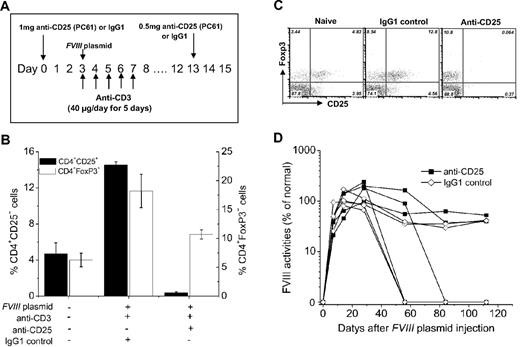 Figure 6. Effect of prior depletion of CD4+CD25+ T cells by anti-CD25 antibody on tolerance induction. (A) Diagram of anti-CD25 dosing schedule. (B-C) Anti-CD25 treatment depleted CD4+CD25+ T cells but not CD4+CD25−FoxP3+ T cells in peripheral blood at day 8 after plasmid injection. (B) Representative dot plots of staining. (C) Summary of the data. (D) FVIII activities in hemophilia A mice treated with anti-CD25+ FVIII plasmid + anti-CD3 (n = 4/group) or with IgG1 + FVIII plasmid + anti-CD3 control (n = 4/group). One of 2 independent experiments is shown.