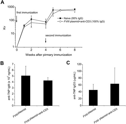 Figure 7. Challenge of tolerized mice with unrelated T-dependent and T-independent antigens. Tolerized mice (n = 2) or naive mice (n = 2) were challenged with the T-dependent antigen, bacteriophage Φx174 twice 4 weeks apart starting at week 24 after plasmid injection; antibody titers, expressed as Kv, were monitored as described in “Immunization of mice with bacteriophage Φx174.” (A) Kv value over time after primary and secondary bacteriophage Φx174 immunization. The proportion of phage-neutralizing antibody of the IgG isotype was measured 2 weeks after secondary immunization by treating with 2-mercaptoethanol and is provided in panel A. We used TNP-Ficoll (20 μg) as T-independent antigen to immunize tolerized (n = 4) or FVIII plasmid only–treated hemophilia A mice (n = 3) at week 24 after plasmid injection. Serum was collected at day 10 after challenge and assessed for (B) anti-TNP IgM, and (C) anti-TNP IgG3. No significant differences were found between the groups for Kv, anti-TNP IgM, and anti-TNP IgG3 levels. Data are mean ± SD.