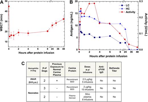 Figure 2. Canine FVIII-BDD is functional and does not induce an immune response in HA dogs. (A) WBCT after 3 injections of cFVIII-BDD in an HA dog (mean ± SD). The WBCT shortened within 5 minutes of the protein infusion from more than 45 minutes (baseline) to 13 to 16.5 minutes (normal range, 8-12 minutes). (B) FVIII antigen and clotting activity after intravenous injection of cFVIII-BDD. For one protein infusion of the same dog, cFVIII activity was determined by Coatest assay and antigen levels were determined by enzyme-linked immunosorbent assay specific for the cFVIII heavy (HC) or light chain (LC). The Coatest was performed using purified cFVIII as a standard. One unit is defined as 100 ng/mL. (C) Monitoring antibody and inhibitor formation to cFVIII-BDD in HA dogs. In addition to the adult dogs, neonatal naive animals that had not previously been exposed to normal canine plasma were treated with cFVIII-BDD. IgG represents both IgG1 and IgG2 data.