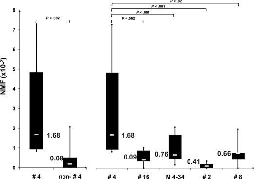 Figure 1. Box-plot analysis of NMF values. Comparison of NMF values among subset 4 rearrangements (subset 4, IGHV4-34/IGKV2-30)17,18 versus (1) all other rearrangements included in the analysis (nonsubset 4); (2) subset 16 rearrangements (subset 16, IGHV4-34/IGKV3-20)17,18; IGHV4-34 rearrangements from cases expressing the common IgM/D isotype (M 4-34); subset 2 rearrangements (subset 2, IGHV3-21/IGLV3-21)17,18; and subset 8 rearrangements (subset 8, IGHV4-39/IGKV1(D)-39).17,18