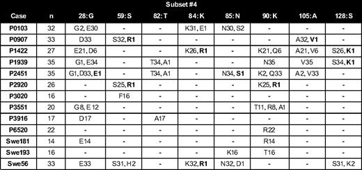 Figure 3. Unconfirmed mutations at various positions throughout the V domain of subcloned sequences from subset 4 cases illustrating the “confirmed by another case” phenomenon. In the column headers, the number refers to the IMGT codon numbers, whereas the germline AA at each codon is indicated using the single-letter AA code. Within each column, the number of subcloned sequences containing a certain AA is indicated after the single-letter AA code. Unconfirmed mutations, which may be considered as “confirmed by another case,” are highlighted in bold. Dashes indicate that all subcloned sequences carried the germline AA. For example, the single K to R mutation at position IMGT/HFR3-90 in case P2920 is confirmed by 8 subcloned sequences in P3551 as well as K to R mutations in all subclones of cases P6520 and Swe181.