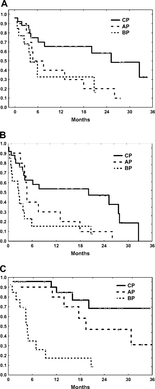 Figure 1. Patient outcome on third-line TKI. (A) Event-free survival. (B) Failure-free survival. (C) Overall survival.