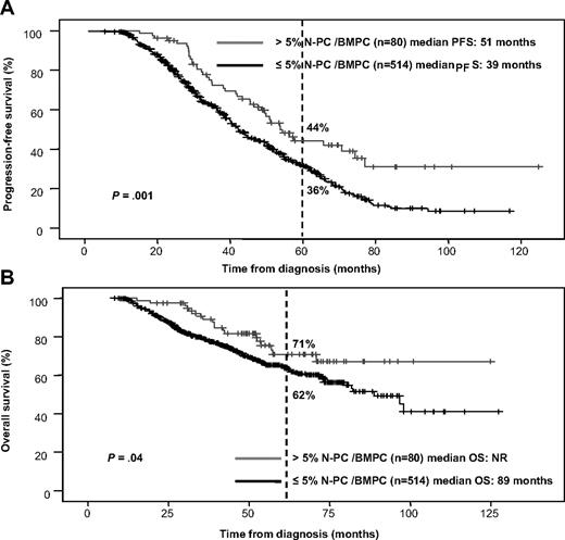 Figure 1. PFS and OS of symptomatic MM patients grouped according to the presence (N = 80) or absence (N = 514) of more than 5% N-PCs/BMPCs at diagnosis. (A) PFS. (B) OS.