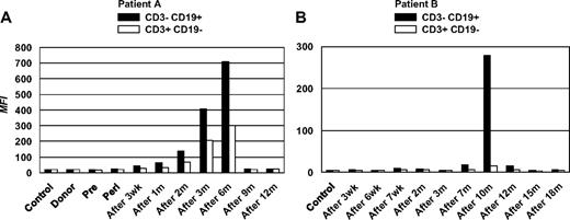 Figure 2. Detection of post-alloHSCT human serum antibodies binding to primary B-CLL cells. PBMCs (5 × 105, consisting of > 85% B-CLL cells) harvested before induction chemotherapy from alloHSC transplant recipients patients A and B were incubated with plasma samples collected from each patient at the indicated time points. Plasma from alloHSCT donor (donor) or healthy volunteers (control) was included. The assay procedure described for Figure 1 was followed. By using a CD3-FITC/CD19-PE 2-color reagent, PBMCs were gated into B cells (dominated by B-CLL cells) and T cells. B-cell (■) and T cell–surface reactivities (□) are depicted as MFI for patient A (left) and patient B (right). Wk indicates, weeks; m, months.