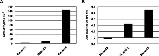 Figure 4. Enrichment of phage displaying human Fab. (A) Phage output-to-input ratios increased approximately 50-fold over the 3 cell panning rounds, indicating the enrichment of phage displaying human Fab with cell-surface reactivity. (B) Polyclonal phage from the 3 cell panning rounds were analyzed for cell-surface reactivity in a whole-cell ELISA by using PBMCs derived from patient α with untreated B-CLL and mouse anti–phage mAb conjugated to HRP as detecting antibody. Shown are signals after subtraction of the signal obtained for the detecting antibody alone.