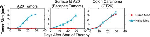 Figure 7. The anti-A20 Id mAb + CpG combination therapy prevents the emergence of Id-negative tumor escapees. Mice that were cured from anti-A20 Id mAb + CpG combination therapy or naive Balb/c mice were inoculated with 3 different tumor cell types subcutaneously on 3 separate locations of each mouse: 107 A20 cells, 107 escapee A20 cells, or 5 × 105 CT26. Each line is representative of a group consisting of 10 mice.