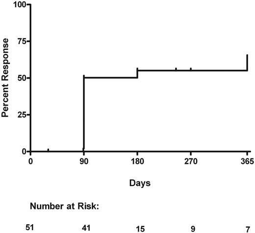 Figure 1. Cumulative incidence of initial response. Withdrawal because of toxicity is considered a competing event. Number at risk indicates the number of patients still on study at that time point who have either (1) not had an initial response or (2) not been withdrawn for toxicity or (3) not been censored.
