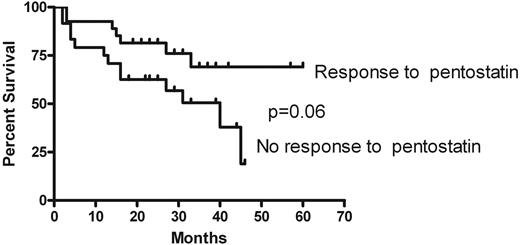 Figure 2. Overall survival. Individual curves shown for subjects that had response compared with those that did not.
