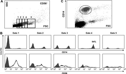 Figure 1. CD56+ cells from human peripheral blood harbor CD14+ cells, which resemble intermediate-sized lymphocytes. CD56+ cells were isolated from PBMCs using CD56 microbeads and magnetic-activated cell sorting technology. Purified CD56+ cells were stained for CD56 or CD14 and analyzed with a flow cytometer. (A-B) Step-wise arbitrary gating of subsets with increasing FSC identified a CD14+ cell population with scatter properties characteristic of intermediate-sized lymphocytes. (C) Plotting of CD14 expression against FSC resulted in the segregation of the CD14+ population from the lymphocytes. (A,C) Backgating of CD14+ cells (C) in the multicolor mode visualized the CD14+ population in the FSC/SSC histogram within the lymphocyte population (A gray dots). Results shown are from 1 representative donor (n = 21).