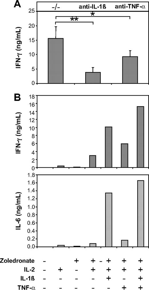 Figure 7. The IFN-γ response induced by zoledronate and IL-2 in the CD56+ subset depends on endogenous IL-1β and TNF-α. (A) CD56+ cells (106/mL) were stimulated with zoledronate plus IL-2 in the presence of control (−/−) or neutralizing antibodies against IL-1β or TNF-α. In 3 independent experiments IFN-γ production induced by zoledronate plus IL-2 was strongly inhibited by IL-1β neutralization and to a lesser but still significant extent by neutralization of TNF-α. Asterisks indicate statistical significance between the groups that received control or neutralizing anti–IL-1β or anti–TNF-α antibody according to Student t test for *P < .05, **P < .01. Error bars indicate the SEM from 3 independent experiments. (B) CD56+ cells (106/mL) were stimulated with low-dose zoledronate plus IL-2 in the presence or absence of recombinant IL-1β (1 ng/mL), TNF-α (100 U/mL), or a combination of IL-1β and TNF-α. The levels of IFN-γ and IL-6 in day 5 culture supernatants are strongly up-regulated by IL-1β and to a lesser extent by TNF-α. Data are mean values of duplicate cultures from a representative experiment (n = 3).