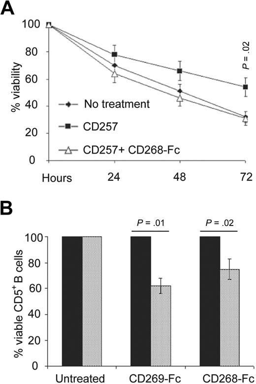 Figure 6. Blockade of CD257 induced the regression of leukemic cells from TCL1×BAFF-Tg mice grown in vitro and in BAFF-Tg mice. (A) In vitro viability of CD3−CD5+ cells from TCL1-Tg mice was examined by trypan blue exclusion in absence or presence of 200 ng/mL rhCD257 and absence or presence of 200 μg/mL decoy receptor CD268-Fc (n = 3). (B) BAFF-Tg mice inoculated with leukemic cells were injected with 200 μg of decoy receptors CD269-Fc or CD268-Fc. Peripheral CD3−CD5+ cell counts were determined 5 days after treatment with decoy receptors. Values represent relative mean ± SD CD3−CD5+ cell counts of treated mice compared with normalized actual CD3−CD5+ cell counts of untreated mice (n = 3 mice per each treatment group; each experiment was done in triplicate).