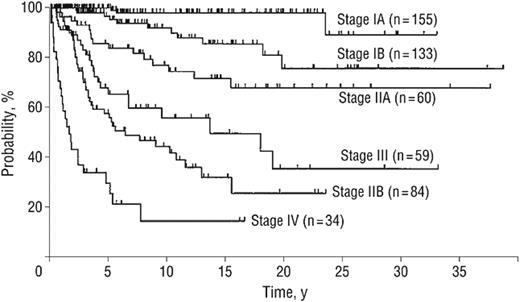 Figure 1. Actuarial disease-specific survival of 525 patients with MF and SS according to their clinical stage at diagnosis (stages IA-IV).12 For stage IA versus IB disease, P = .007; for stage IB versus IIA disease, P = .006; for stage IIA versus IIB disease, P < .001; for stage IIA versus III disease, P = .03; for stage IIB versus III disease, P = .09; and for stage IA-III versus IV disease, P < .001.
