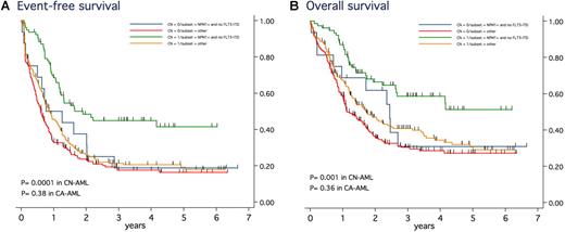 Figure 1. EFS and OS in patients with NPM1-mutated and no FLT3-ITD AML (favorable genotype) versus other patients, according to the presence of a normal karyotype or not. In the presence of NPM1 mutation and no FLT3-ITD (favorable genotype), estimated 5-year EFS was 41% (95% CI, 29%-54%) in the 79 patients with CN-AML (green curves) and 19% (95% CI, 5%-40%) in the 16 patients with non-CBF abnormal karyotype (blue curves; P = .04). In these patients, estimated 5-year OS was 51% (95% CI, 36%-64%) in CN-AML patients and 31% (95% CI, 10%-55%) in the non-CBF CA-AML patients (P = .12). In the absence of this favorable genotype, estimated 5-year EFS was 19% (95% CI, 13%-26%) in the 188 patients with CN-AML (yellow curves) and 16% (95% CI, 11%-23%) in the 197 patients with non-CBF abnormal karyotype (red curves; P = .13). In these patients, estimated 5-year OS was 30% (95% CI, 21%-36%) in CN-AML patients and 27% (95% CI, 20%-35%) in the non-CBF CA-AML patients (P = .10). As shown, a favorable genotype was thus predictive of a longer EFS and OS in patients with CN-AML (P < .001 and P = .001, respectively), but not in those with non-CBF CA-AML (P = .38 and P = .36, respectively).