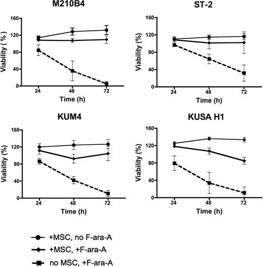 Figure 2. Murine MSCs protect CLL cells from spontaneous and F-ara-A–induced apoptosis. Displayed are the mean relative viabilities of CLL cells in absence or presence of murine MSCs and/or 10 μM F-ara-A at the time points shown on the horizontal axis. Results represent data for 20:1 CLL/MSC ratios and are the mean (± SEM) relative viabilities, compared with untreated controls (100%) from 5 different CLL patients for each MSC cell line. All murine MSC lines provided significant levels of protection from F-ara-A–induced apoptosis. The names of the murine MSCs are displayed above each diagram.