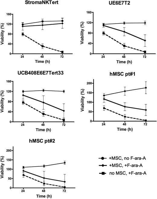 Figure 3. Human MSCs protect CLL cells from spontaneous and drug-induced apoptosis. Displayed are the mean relative viabilities of CLL cells in the absence or presence of murine MSCs and/or 10 μM F-ara-A at the time points shown on the horizontal axis. Results represent data for 20:1 CLL/MSC ratios and are the mean (± SEM) relative viabilities, compared with untreated controls (100%) from 3 to 5 different patients with CLL for each MSC line. All human MSC lines (except for the primary hMSC pt#2; see supplemental Table 3) provided significant levels of protection from F-ara-A–induced apoptosis, although the levels of protection generally were lower than those provided by murine MSCs. The names of the human MSCs are displayed above each diagram.