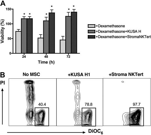 Figure 4. Coculture with MSCs protects CLL cells from dexamethasone-induced apoptosis. (A) Bar diagram depicts the mean (± SEM) relative viabilities of CLL cells treated with dexamethasone in the presence or absence of murine (KUSA H) or human (StromaNKTert) MSCs at the time points displayed on the horizontal axis from 5 different patients with CLL. *Significant protection from dexamethasone-induced cytotoxicity compared with control sample (P < .05). (B) Contour plots from a representative CLL sample depict viability of CLL cells, as determined by staining with DiOC6 and PI, after 48 hours of incubation with 10 μM dexamethasone in absence or presence of MSCs, as indicated above each of the plots. The percentage of viable cells is displayed above each of the gates that define viable cells (DiOC6bright PIexclusion).