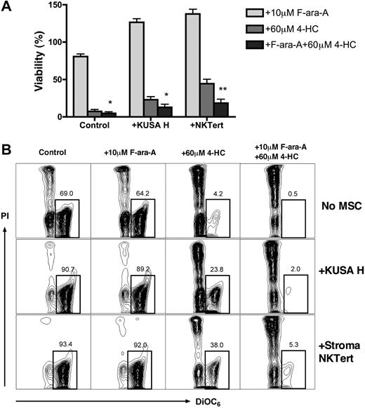 Figure 5. 4-HC and combinations of 4-HC and F-ara-A induce high levels of cytotoxicity, even in the presence of MSCs. CLL cells were cultured with or without MSCs and with 10 μM F-ara-A and/or 60 μM 4-HC. (A) Bar diagram depicts the mean (± SEM) relative viabilities of CLL cells treated with F-ara-A, 4-HC, or a combination of F-ara-A and 4-HC after 24 hours. Results are presented as mean relative viability compared with untreated controls (100%) and are the mean (± SEM) viabilities of CLL samples from 8 different patients. * and ** indicate significant increases in cytotoxicity of the combination of 4-HC plus F-ara-A compared with 4-HC alone (P < .05 or P < .01). (B) Contour plots show the viability of CLL cells after 24 hours of incubation for 1 representative patient. The percentage of viable cells (DiOC6bright PIexclusion) is shown above each of the gates.