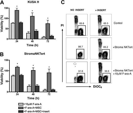 Figure 6. Direct cell-to-cell contact is essential for cell adhesion–mediated drug resistance. CLL cells were treated with 10 μM F-ara-A and incubated with KUSA H1 (A) and StromaNKTert (B) in the presence or absence of micropore membrane insert for 24, 48, and 72 hours. Bars represent the mean viability of CLL cells compared with untreated control (100%). Data shown are the mean (± SEM) of 6 independent experiments. *Significant protection of CLL cells from F-ara-A–induced apoptosis in direct CLL–MSC contact compared with control sample (P < .05). (C) Presented are contour plots of CLL cells from a representative patient after 48 hours of coculture with StromaNKTert in the conditions indicated above and on the side of the plots. The relative percentages of viable cells are displayed above each of the gates. Direct cell-to-cell contact is essential not only for protection from fludarabine-induced apoptosis but also from spontaneous apoptosis.