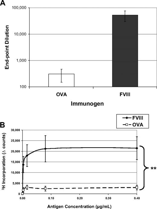 Figure 1. FVIII is more immunogenic than is OVA. FVIII−/−/BALB/c mice received 5 weekly injections of 1 μg FVIII intraperitoneally (n = 6) or 1 μg OVA intraperitoneally (n = 6). This experiment has been repeated at least 5 times, and representative results are reported here. One week after the final injection, peripheral blood was collected for ELISA analysis and splenocytes were stimulated in vitro for proliferation analysis. (A) Serum samples were assayed on ELISA plates that had been coated with either FVIII or OVA. To compare responses to different proteins, the endpoint dilution is calculated as the highest dilution that maintains a reading twice background. The immunogens are indicated on the x-axis and the titers versus the same antigen on the y-axis. The mean values for the mice treated with OVA (308 ± 106) were more than 2 logs decreased from the mice treated with FVIII (53 000 ± 23 000). (B) Splenocytes were processed into a single-cell suspension and assayed in a thymidine (3H) incorporation assay described previously. T cells from FVIII-treated mice proliferated in response to coculture with FVIII antigen, whereas cells from OVA-treated mice respond poorly to OVA. The background counts (∼ 2000) have been subtracted (Δ counts), and the difference between the groups was highly significant (**P = .004).