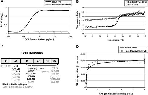 Figure 2. Characterization of heat-inactivated FVIII. (A) FVIII can be inactivated by heating to 56°C for 30 minutes, and the activity level can be measured using a chromogenic FXa substrate that can be read at A405. This graph demonstrates that preparations of FVIII can be heat-inactivated at concentrations as high as 100 μg/mL. (B) FVIII samples were heated in a fluorometer monitoring the ratio of fluorescence intensity at 370 nm to that at 330 nm with 280 nm excitation. Both the native and heated FVIII samples exhibit a sigmoidal transition between 46°C and 66°C, reflecting the distribution of the folded and unfolded protein in this temperature range. From this plot, it can be inferred that approximately one-third of the B-cell epitopes in the heat-inactivated FVIII are in their native conformation because the magnitude of the shift of the heat-inactivated FVIII is approximately one-third of the magnitude of the shift of the native, untreated FVIII. (C) ELISA plates were coated with either native or heat-inactivated FVIII for analysis of B-cell epitopes. The primary antibodies in this assay were monoclonals that bind to known domains of the native FVIII protein. If the antibodies were also able to bind heat-inactivated FVIII, then they have been described as binding stable domains. If the antibody cannot bind heat-inactivated FVIII, then its epitope has been lost during heating. This figure depicts a drawing of FVIII and its domains. Each monoclonal antibody used has been listed under the domain it binds. If the antibody binds a stable epitope, then it is labeled in black; if the epitope was lost during heating, then the name is labeled in gray. These data correlate with the fluorescence experiment because approximately one-third of the antibodies bind stable B-cell epitopes. (D) Five FVIII−/−/C57BL/6 mice were immunized with native FVIII, and proliferation assays were performed to compare the profile when cells are stimulated, in vitro, with native or heat inactivated FVIII. There is no significant difference between T-cell recall responses to native or heat-inactivated FVIII, indicating that heating does not alter uptake and presentation.