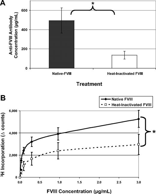 Figure 3. Heat-inactivated FVIII has reduced immunogenicity. FVIII−/−/C57BL/6 mice received 5 intraperitoneal injections of either 1 μg native-FVIII (n = 7) or 1 μg heat-inactivated FVIII (n = 7) and were bled 7 days after the last injection. This experiment was repeated at least 4 times, and representative results are reported here. (A) One week after the last injection, mice were bled and serum samples were analyzed by ELISA. Antibody concentrations were calculated based on standard curves using monoclonal antibodies of known concentration. Native FVIII is highly immunogenic with mean antibody concentrations of 495 ± 131 μg/mL, whereas the inactivated form is less immunogenic at 136 ± 41 μg/mL (*P = .011). (B) Splenocytes were processed into a single-cell suspension and assayed for 3H incorporation as previously described. T cells from native FVIII-treated mice proliferated in response to FVIII, whereas the recall response from mice immunized with heated FVIII was significantly lower (*P = .015).