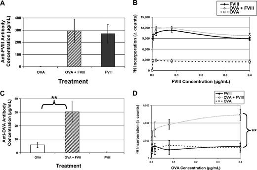 Figure 6. FVIII activates factors that provide nonspecific costimulation. FVIII−/−/C57BL/6 mice received 5 weekly injections of 1 μg FVIII intraperitoneally (n = 6) or 1 μg OVA intraperitoneally (n = 6) or 1 μg OVA + 1 μg FVIII (n = 6). This experiment has been repeated twice, and representative results are reported here. (A) Average concentrations of anti-FVIII antibodies in mice treated with FVIII only (270 ± 76 μg/mL) are not significantly different from mice treated with OVA + FVIII (293 ± 98 μg/mL). Values from mice treated with OVA represent the background for this assay and have been subtracted. (B) T-cell proliferation in response to FVIII has been measured for all 3 treatment groups. Again, there is no difference between FVIII and OVA + FVIII, in terms of response to FVIII. (C) Serum samples have been assayed for antibodies specific for OVA. When mice are treated with OVA + FVIII, they form measurable antibody responses to OVA (30.2 ± 7 μg/mL) that are significantly increased over those treated with only OVA (5.8 ± 2 μg/mL). Background values from mice treated with FVIII have been subtracted (**P = .004). (D) In addition, mice treated with OVA + FVIII have a measured T-cell response to OVA, whereas the other groups do not (**P = .009).