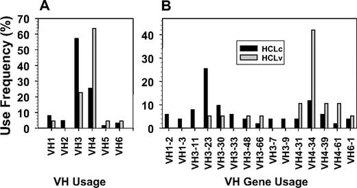 Figure 1. VH use frequency in HCL. A, V families; B, VH gene usage. Patients had classic (back bars) or variant (shaded bars) HCL.